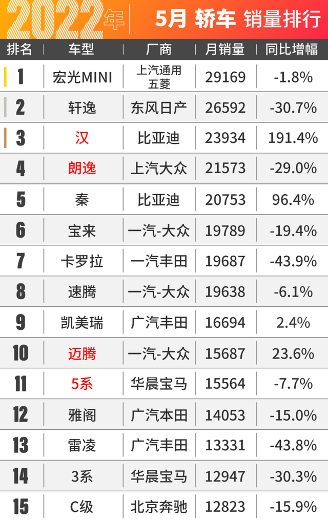 比亚迪汉爆卖2.4万台！5月汽车销量出炉！