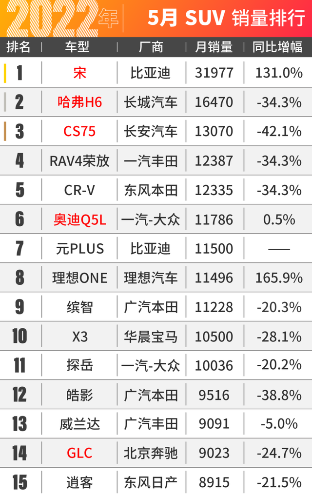 比亚迪汉爆卖2.4万台！5月汽车销量出炉！