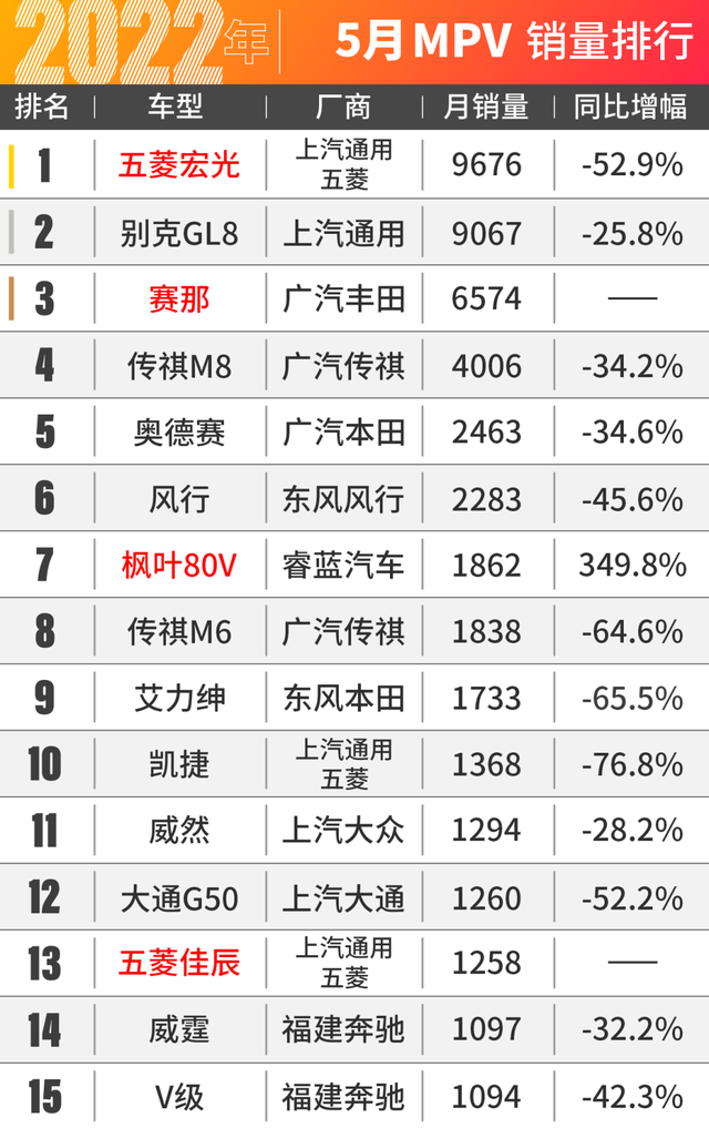 比亚迪汉爆卖2.4万台！5月汽车销量出炉！