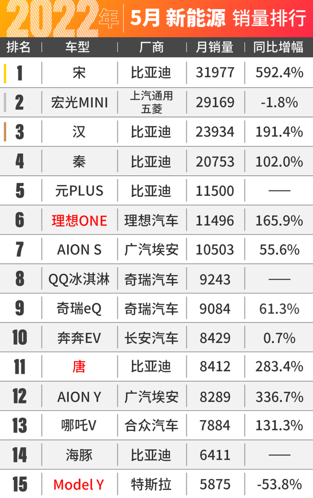 比亚迪汉爆卖2.4万台！5月汽车销量出炉！