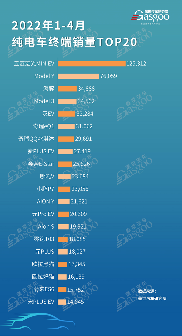 最新“纯电车”终端销量TOP20车型出炉！