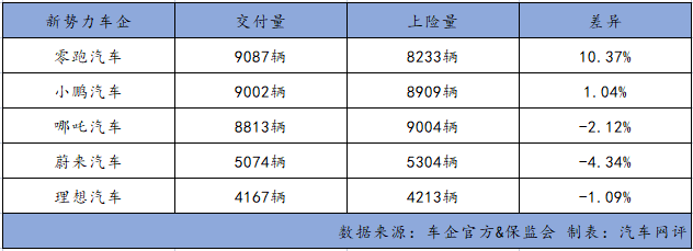 何小鹏直指销售数字和上险数字差异大，零跑汽车成众矢之的？