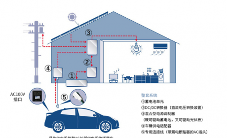 丰田推出家用蓄电池系统，电动汽车储蓄电量可作为家庭备份电源