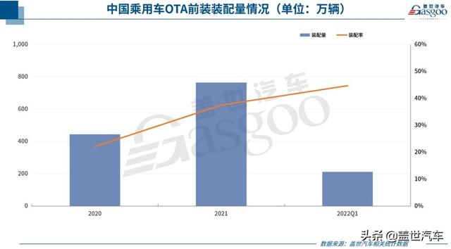 OTA渗透率猛增，车企到底有多卷？