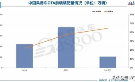 OTA渗透率猛增，车企到底有多卷？