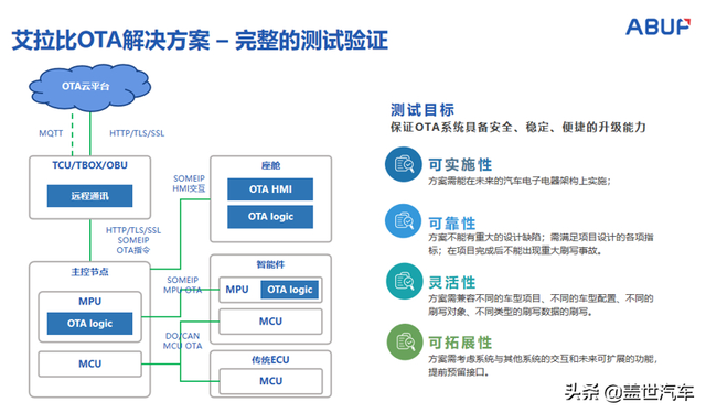 OTA渗透率猛增，车企到底有多卷？