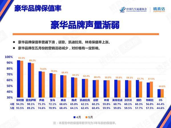 豪华品牌5月份保值率出炉！保值率普遍下滑，特斯拉领先DS？