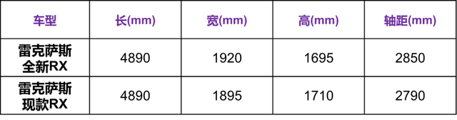 豪华SUV隐形销冠，新一代RX值得等吗？