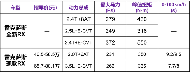 豪华SUV隐形销冠，新一代RX值得等吗？