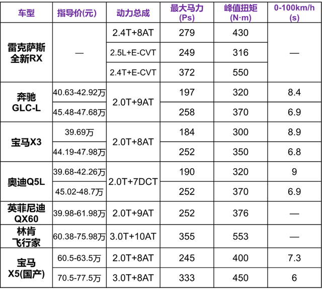 豪华SUV隐形销冠，新一代RX值得等吗？