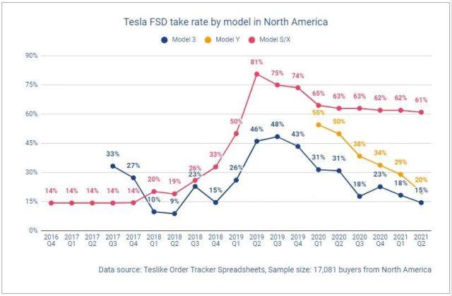 Carplay在北美覆盖率98%，FSD却成鸡肋，只因为特斯拉单收钱？