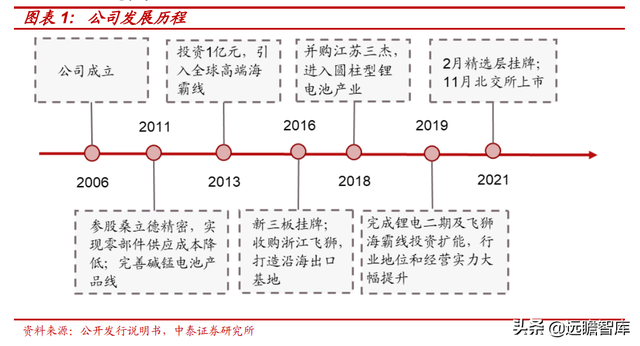 碱性电池稳增长，长虹能源：高倍率锂电池加速国产替代