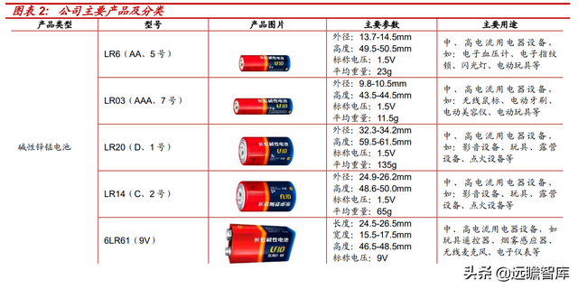 碱性电池稳增长，长虹能源：高倍率锂电池加速国产替代