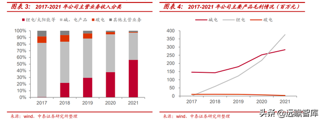 碱性电池稳增长，长虹能源：高倍率锂电池加速国产替代