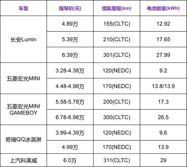 五菱宏光MINI EV最该有的样子，却被长安做到了？