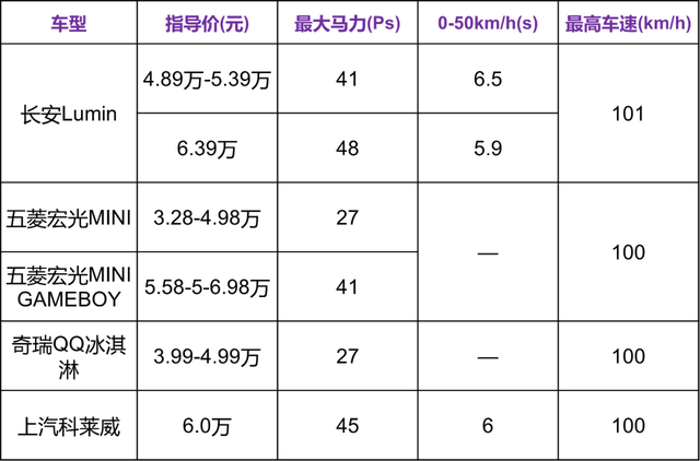 五菱宏光MINI EV最该有的样子，却被长安做到了？