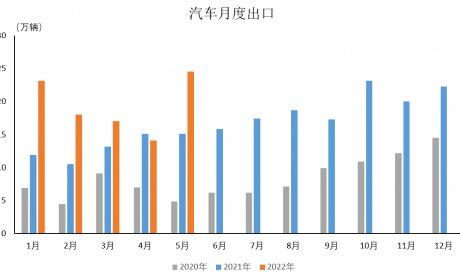 数据｜5月乘用车出口19.6万辆，环比增长97.5%