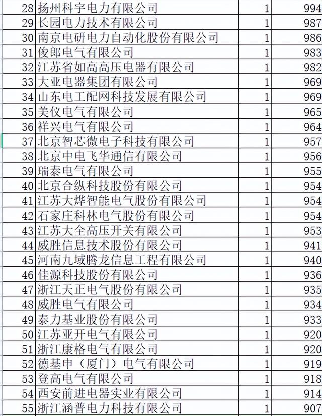 河南电力配网关键物资8.7亿82企分，中国电气强占19.9%本地分8.7%