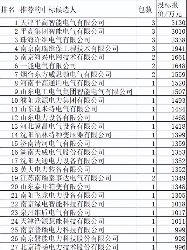 河南电力配网关键物资8.7亿82企分，中国电气强占19.9%本地分8.7%