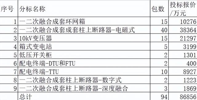 河南电力配网关键物资8.7亿82企分，中国电气强占19.9%本地分8.7%