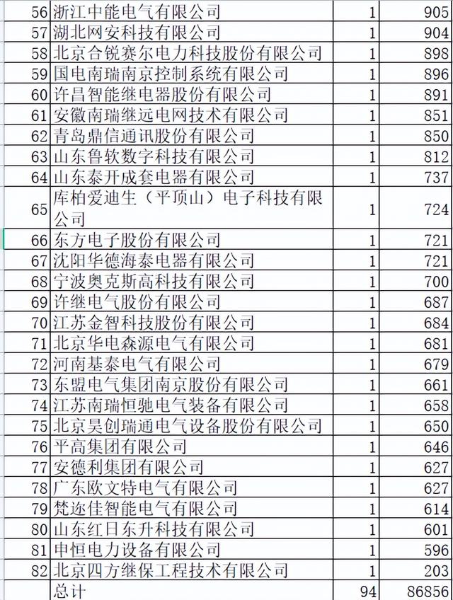 河南电力配网关键物资8.7亿82企分，中国电气强占19.9%本地分8.7%