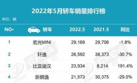 5月轿车销量TOP15：汉超朗逸入围前三，5系比雅阁卖得好