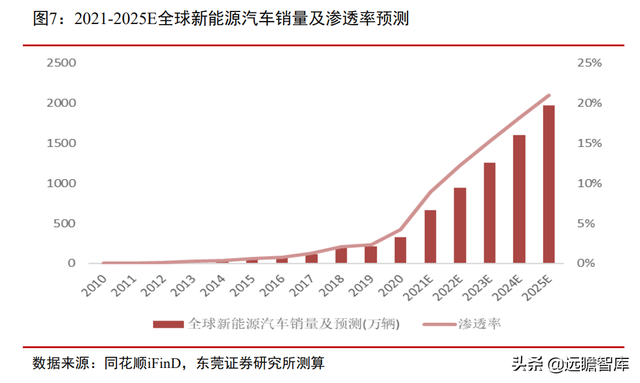 站在风口，将破千亿元：汽车加速电动化下，充电桩的市场规模