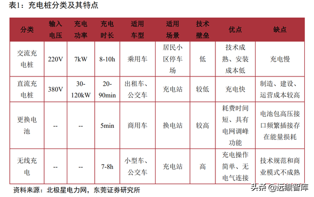 站在风口，将破千亿元：汽车加速电动化下，充电桩的市场规模