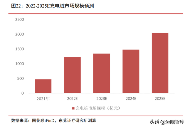 站在风口，将破千亿元：汽车加速电动化下，充电桩的市场规模