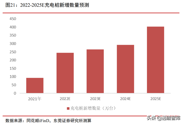 站在风口，将破千亿元：汽车加速电动化下，充电桩的市场规模