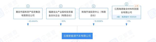 被海源复材“清仓”的云度，造车容易卖车难