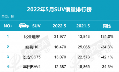 曾月销8万台，神车哈弗H6功成名就，不再是销冠又如何？