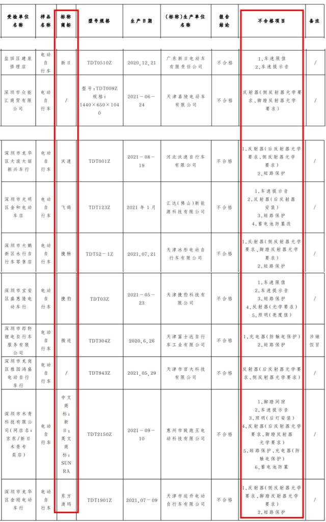 电动车质量“不合格黑榜”发布，新日/飞鸽/捷豹/东方澳玛等在列