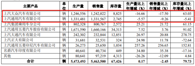 解读2021年上汽集团｜合资品牌产能销量下滑，利润却最高？