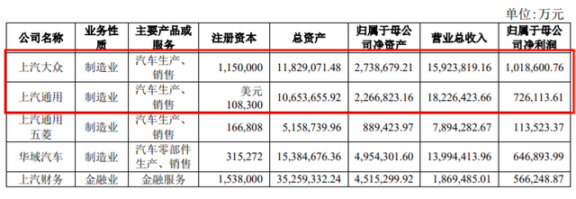 解读2021年上汽集团｜合资品牌产能销量下滑，利润却最高？