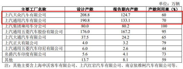 解读2021年上汽集团｜合资品牌产能销量下滑，利润却最高？