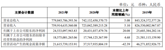 解读2021年上汽集团｜合资品牌产能销量下滑，利润却最高？