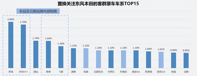 置换东风本田的人原来都开什么车 本田粉是主力