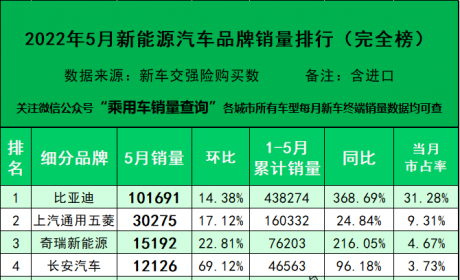 2022年5月新能源汽车细分品牌终端销量排行榜 前十名车企仅广汽埃安环比下滑 ...