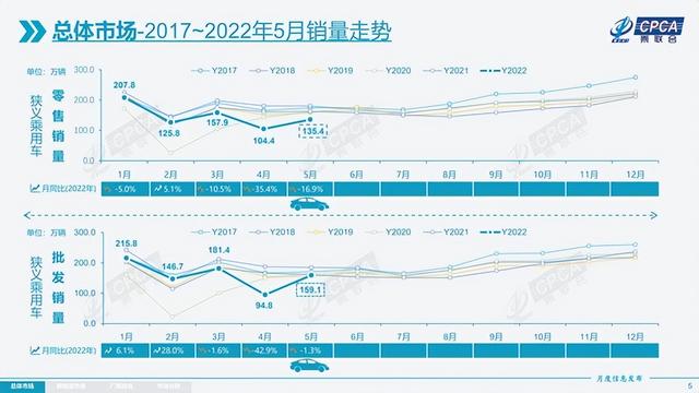 5月全国乘用车零售135.4万辆 产销逐步恢复正常