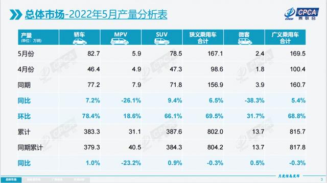 5月全国乘用车零售135.4万辆 产销逐步恢复正常