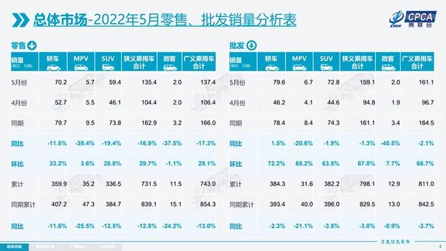 5月全国乘用车零售135.4万辆 产销逐步恢复正常