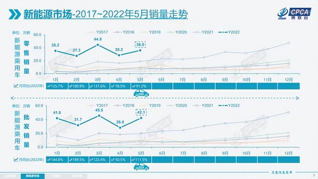 5月全国乘用车零售135.4万辆 产销逐步恢复正常