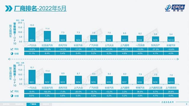 5月全国乘用车零售135.4万辆 产销逐步恢复正常