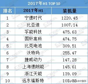 大变脸！上半年动力电池排名前10再现新面孔 变数仍存