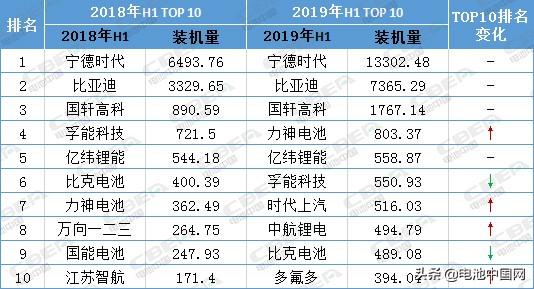 大变脸！上半年动力电池排名前10再现新面孔 变数仍存