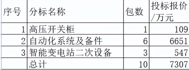 甘肃电力关键物资7307万8企分 南瑞4企分81.2%中国电气1企分0.7%