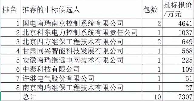 甘肃电力关键物资7307万8企分 南瑞4企分81.2%中国电气1企分0.7%