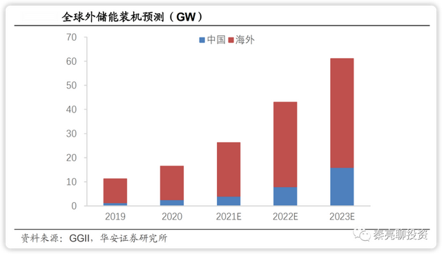 锂电池：新能源势不可挡 六大产业链投资机会