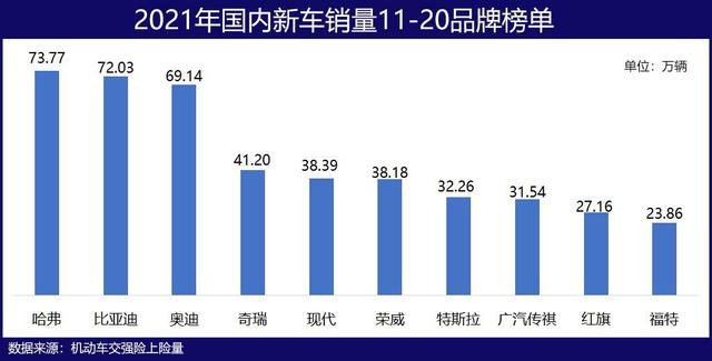 2021汽车品牌20强出炉：吉利长安杀进前十，奇瑞比亚迪最具潜力？